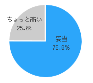 梅田店の料金体系について