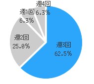梅田店のエクササイズ利用頻度