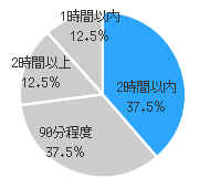 梅田店の1回のエクササイズ利用時間